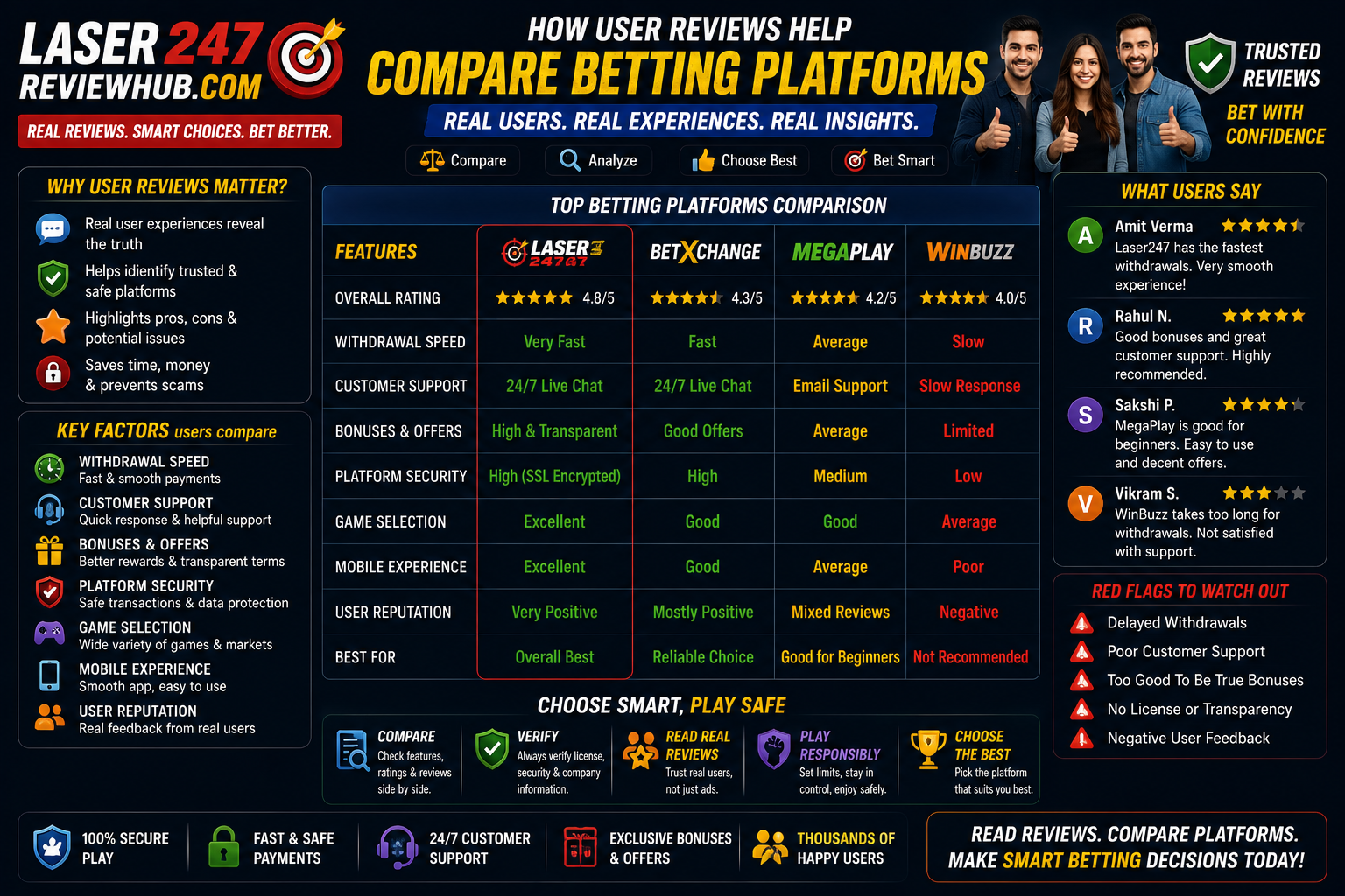 How User Reviews Help Compare Betting Platforms in 2026